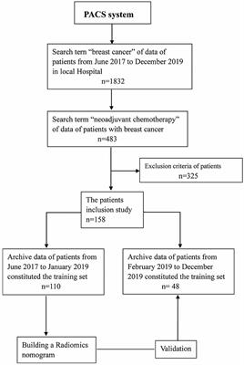 Machine Learning-Based Radiomics Nomogram Using Magnetic Resonance Images for Prediction of Neoadjuvant Chemotherapy Efficacy in Breast Cancer Patients